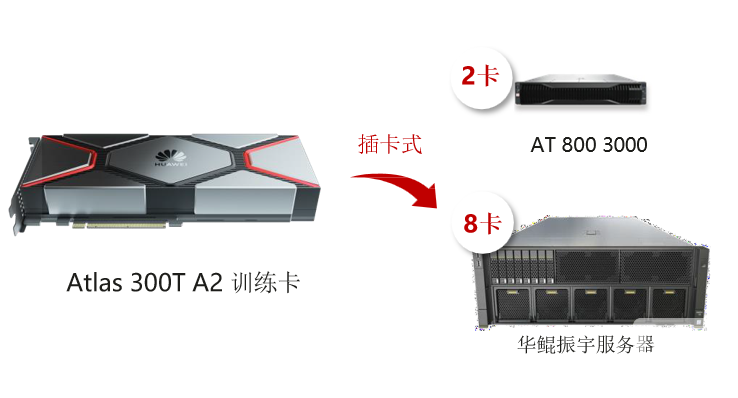 Atlas  300T   A2	訓練卡： FP32 算力再升級， 標卡形態(tài)更
